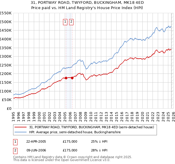 31, PORTWAY ROAD, TWYFORD, BUCKINGHAM, MK18 4ED: Price paid vs HM Land Registry's House Price Index