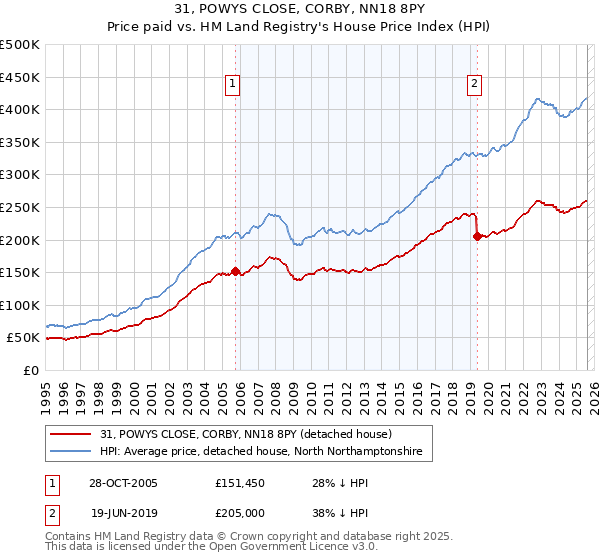 31, POWYS CLOSE, CORBY, NN18 8PY: Price paid vs HM Land Registry's House Price Index