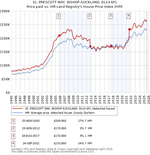 31, PRESCOTT WAY, BISHOP AUCKLAND, DL14 6FL: Price paid vs HM Land Registry's House Price Index