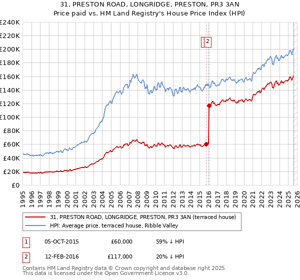 31, PRESTON ROAD, LONGRIDGE, PRESTON, PR3 3AN: Price paid vs HM Land Registry's House Price Index