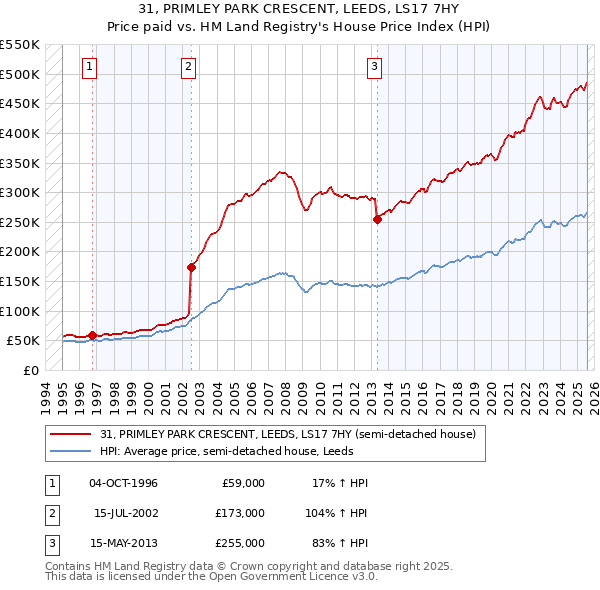 31, PRIMLEY PARK CRESCENT, LEEDS, LS17 7HY: Price paid vs HM Land Registry's House Price Index