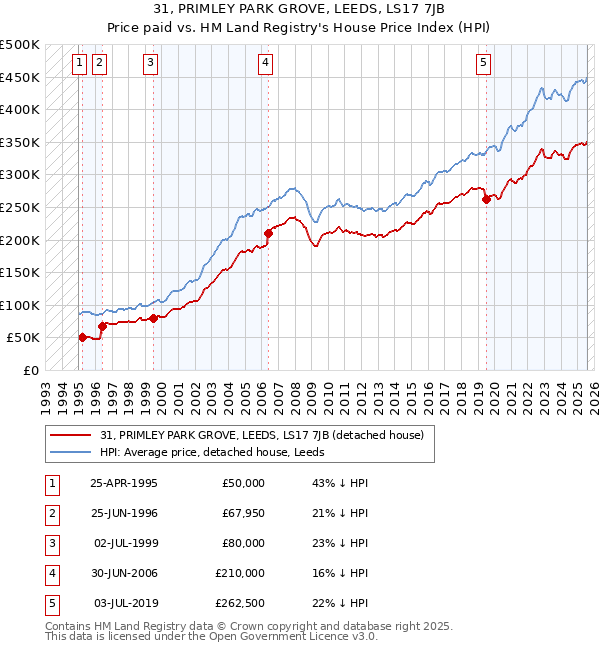 31, PRIMLEY PARK GROVE, LEEDS, LS17 7JB: Price paid vs HM Land Registry's House Price Index