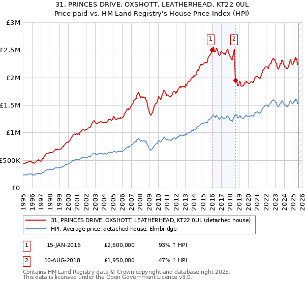 31, PRINCES DRIVE, OXSHOTT, LEATHERHEAD, KT22 0UL: Price paid vs HM Land Registry's House Price Index