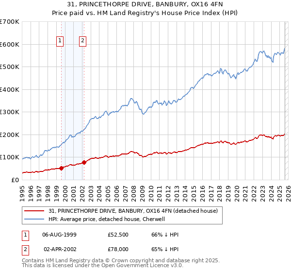 31, PRINCETHORPE DRIVE, BANBURY, OX16 4FN: Price paid vs HM Land Registry's House Price Index