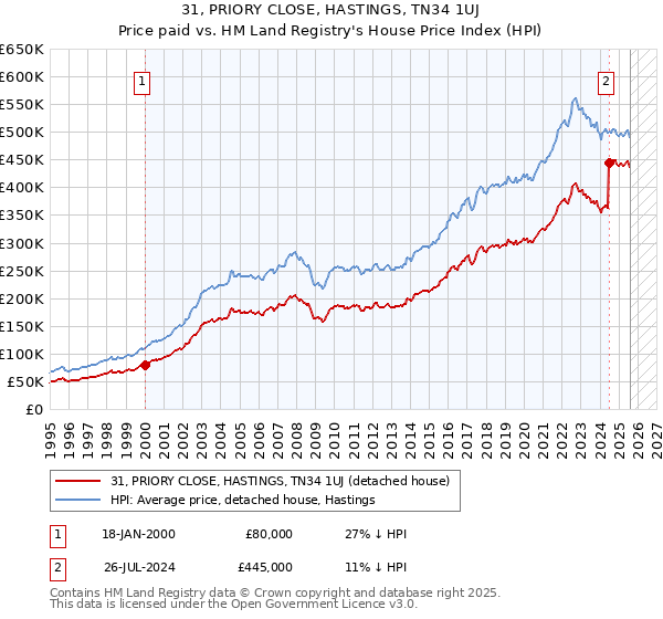 31, PRIORY CLOSE, HASTINGS, TN34 1UJ: Price paid vs HM Land Registry's House Price Index