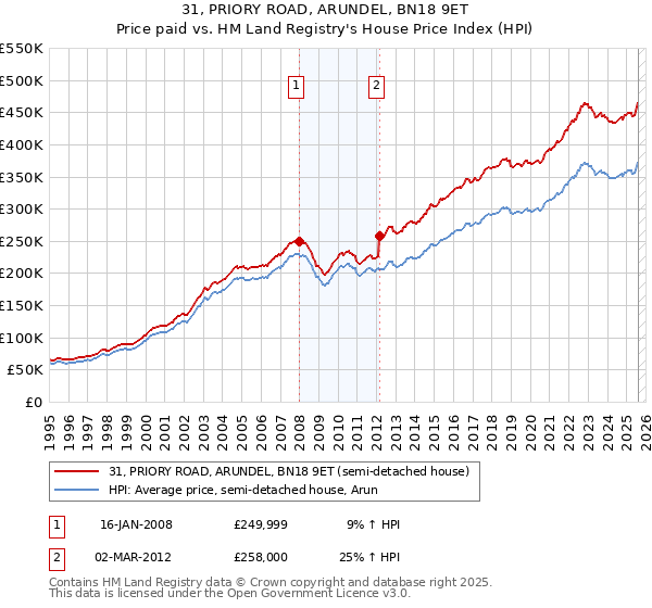 31, PRIORY ROAD, ARUNDEL, BN18 9ET: Price paid vs HM Land Registry's House Price Index