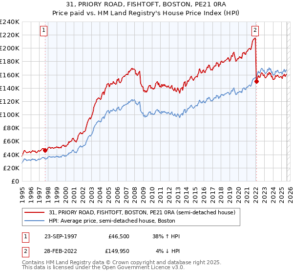 31, PRIORY ROAD, FISHTOFT, BOSTON, PE21 0RA: Price paid vs HM Land Registry's House Price Index