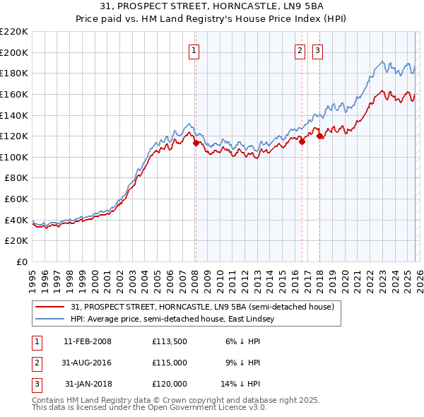 31, PROSPECT STREET, HORNCASTLE, LN9 5BA: Price paid vs HM Land Registry's House Price Index