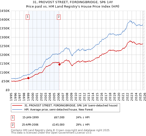 31, PROVOST STREET, FORDINGBRIDGE, SP6 1AY: Price paid vs HM Land Registry's House Price Index