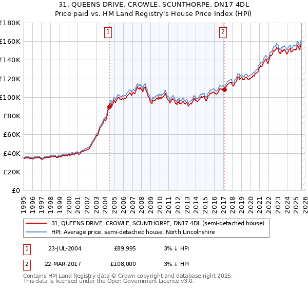 31, QUEENS DRIVE, CROWLE, SCUNTHORPE, DN17 4DL: Price paid vs HM Land Registry's House Price Index