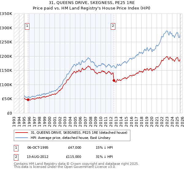 31, QUEENS DRIVE, SKEGNESS, PE25 1RE: Price paid vs HM Land Registry's House Price Index