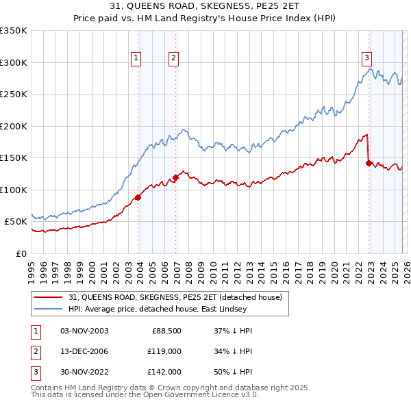 31, QUEENS ROAD, SKEGNESS, PE25 2ET: Price paid vs HM Land Registry's House Price Index