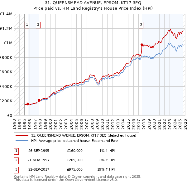 31, QUEENSMEAD AVENUE, EPSOM, KT17 3EQ: Price paid vs HM Land Registry's House Price Index