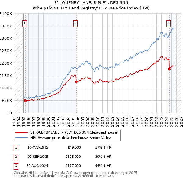 31, QUENBY LANE, RIPLEY, DE5 3NN: Price paid vs HM Land Registry's House Price Index
