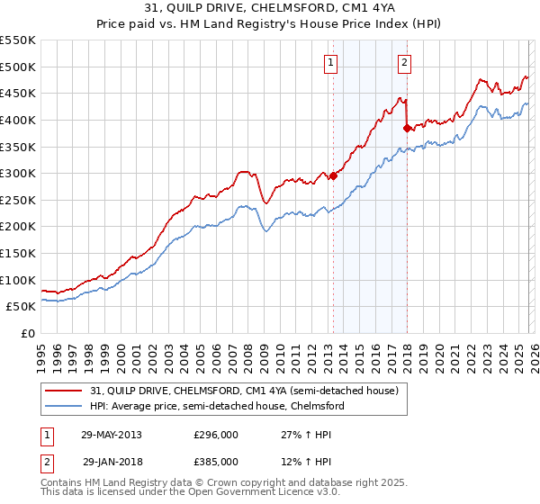31, QUILP DRIVE, CHELMSFORD, CM1 4YA: Price paid vs HM Land Registry's House Price Index