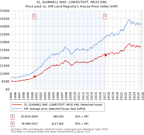 31, QUINNELL WAY, LOWESTOFT, NR32 4WL: Price paid vs HM Land Registry's House Price Index