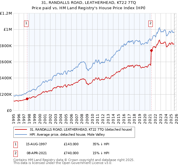 31, RANDALLS ROAD, LEATHERHEAD, KT22 7TQ: Price paid vs HM Land Registry's House Price Index