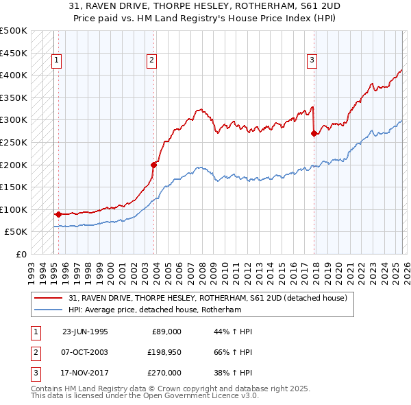31, RAVEN DRIVE, THORPE HESLEY, ROTHERHAM, S61 2UD: Price paid vs HM Land Registry's House Price Index