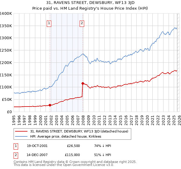 31, RAVENS STREET, DEWSBURY, WF13 3JD: Price paid vs HM Land Registry's House Price Index