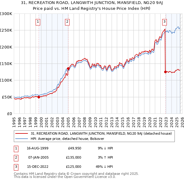 31, RECREATION ROAD, LANGWITH JUNCTION, MANSFIELD, NG20 9AJ: Price paid vs HM Land Registry's House Price Index