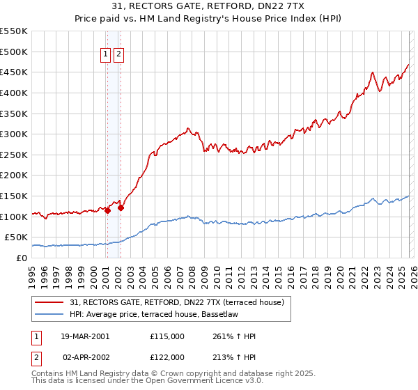 31, RECTORS GATE, RETFORD, DN22 7TX: Price paid vs HM Land Registry's House Price Index
