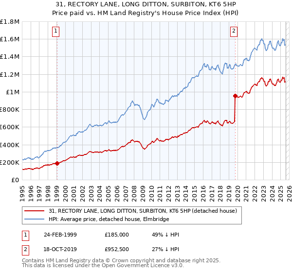 31, RECTORY LANE, LONG DITTON, SURBITON, KT6 5HP: Price paid vs HM Land Registry's House Price Index