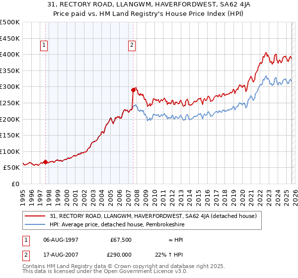 31, RECTORY ROAD, LLANGWM, HAVERFORDWEST, SA62 4JA: Price paid vs HM Land Registry's House Price Index