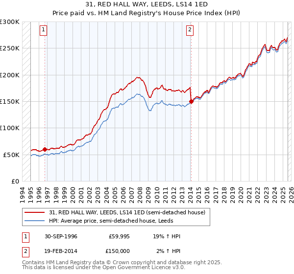 31, RED HALL WAY, LEEDS, LS14 1ED: Price paid vs HM Land Registry's House Price Index