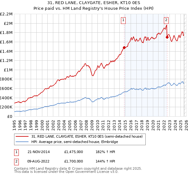 31, RED LANE, CLAYGATE, ESHER, KT10 0ES: Price paid vs HM Land Registry's House Price Index
