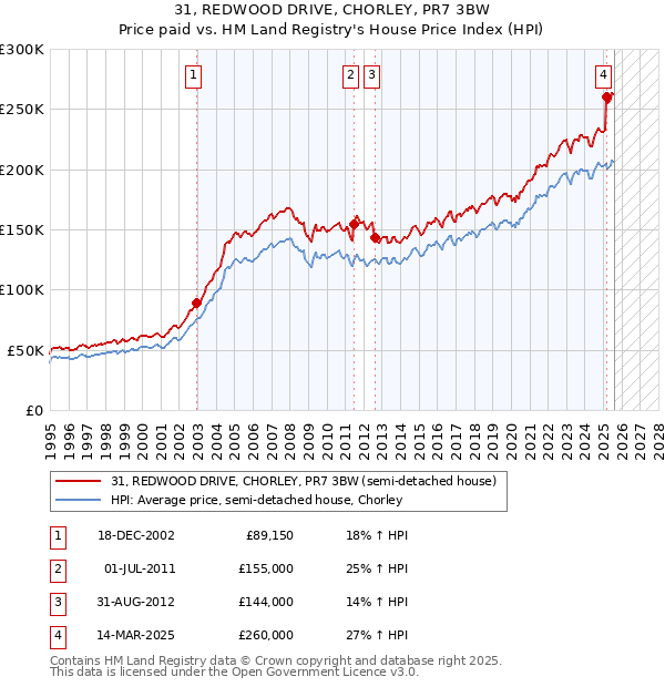31, REDWOOD DRIVE, CHORLEY, PR7 3BW: Price paid vs HM Land Registry's House Price Index