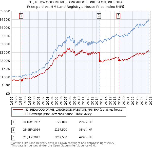 31, REDWOOD DRIVE, LONGRIDGE, PRESTON, PR3 3HA: Price paid vs HM Land Registry's House Price Index