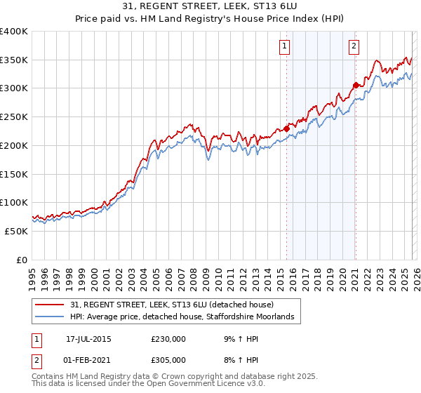 31, REGENT STREET, LEEK, ST13 6LU: Price paid vs HM Land Registry's House Price Index