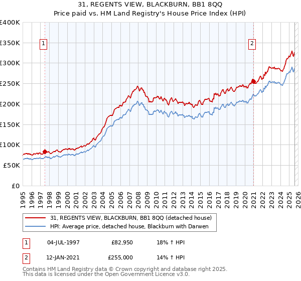 31, REGENTS VIEW, BLACKBURN, BB1 8QQ: Price paid vs HM Land Registry's House Price Index