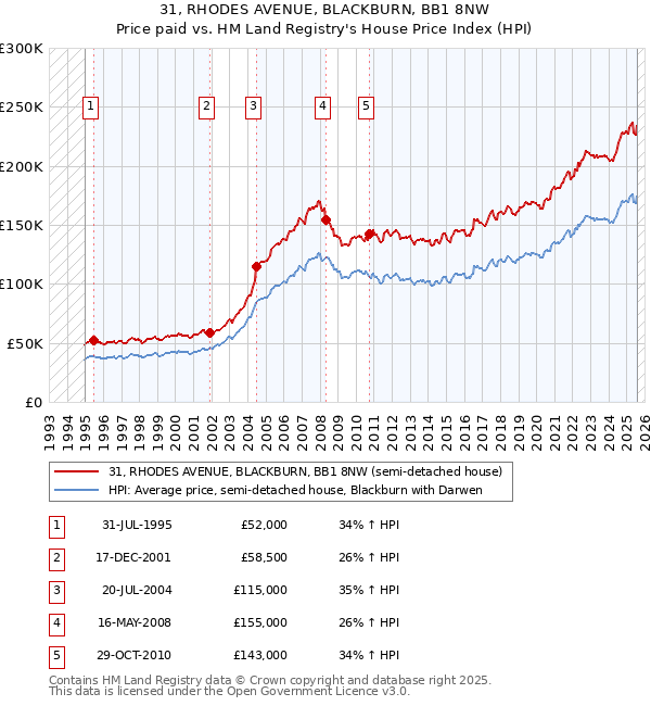 31, RHODES AVENUE, BLACKBURN, BB1 8NW: Price paid vs HM Land Registry's House Price Index