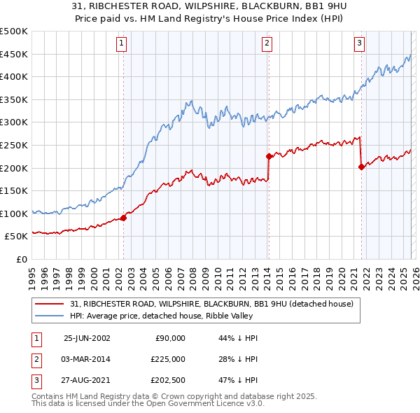 31, RIBCHESTER ROAD, WILPSHIRE, BLACKBURN, BB1 9HU: Price paid vs HM Land Registry's House Price Index