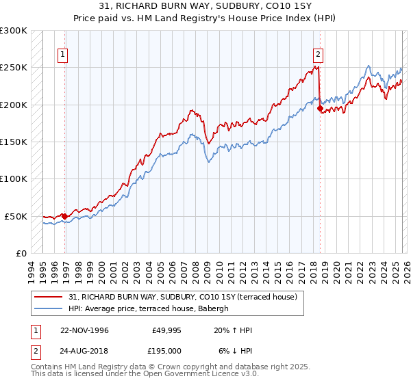 31, RICHARD BURN WAY, SUDBURY, CO10 1SY: Price paid vs HM Land Registry's House Price Index