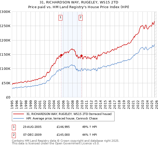 31, RICHARDSON WAY, RUGELEY, WS15 2TD: Price paid vs HM Land Registry's House Price Index