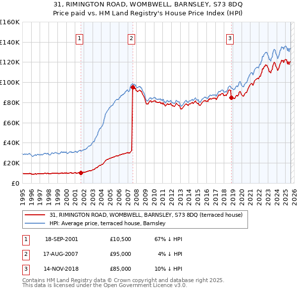 31, RIMINGTON ROAD, WOMBWELL, BARNSLEY, S73 8DQ: Price paid vs HM Land Registry's House Price Index