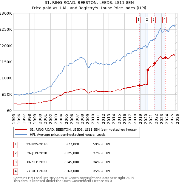 31, RING ROAD, BEESTON, LEEDS, LS11 8EN: Price paid vs HM Land Registry's House Price Index