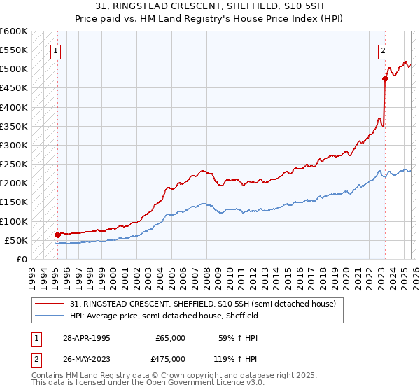 31, RINGSTEAD CRESCENT, SHEFFIELD, S10 5SH: Price paid vs HM Land Registry's House Price Index