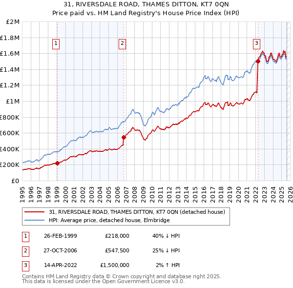 31, RIVERSDALE ROAD, THAMES DITTON, KT7 0QN: Price paid vs HM Land Registry's House Price Index