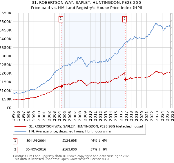 31, ROBERTSON WAY, SAPLEY, HUNTINGDON, PE28 2GG: Price paid vs HM Land Registry's House Price Index