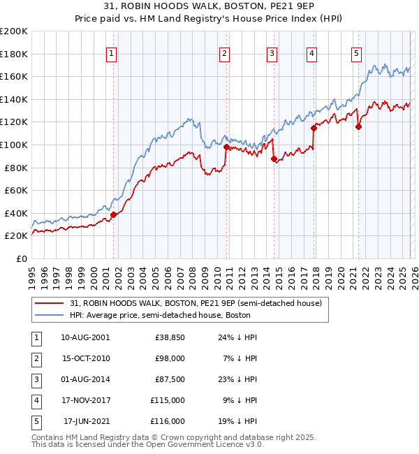 31, ROBIN HOODS WALK, BOSTON, PE21 9EP: Price paid vs HM Land Registry's House Price Index
