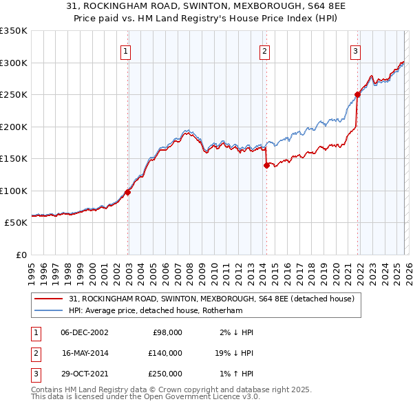 31, ROCKINGHAM ROAD, SWINTON, MEXBOROUGH, S64 8EE: Price paid vs HM Land Registry's House Price Index