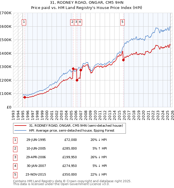 31, RODNEY ROAD, ONGAR, CM5 9HN: Price paid vs HM Land Registry's House Price Index