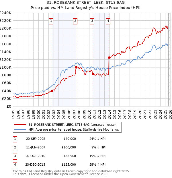 31, ROSEBANK STREET, LEEK, ST13 6AG: Price paid vs HM Land Registry's House Price Index