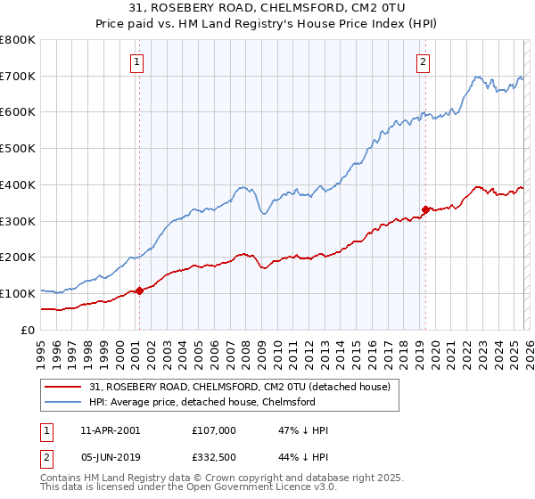 31, ROSEBERY ROAD, CHELMSFORD, CM2 0TU: Price paid vs HM Land Registry's House Price Index