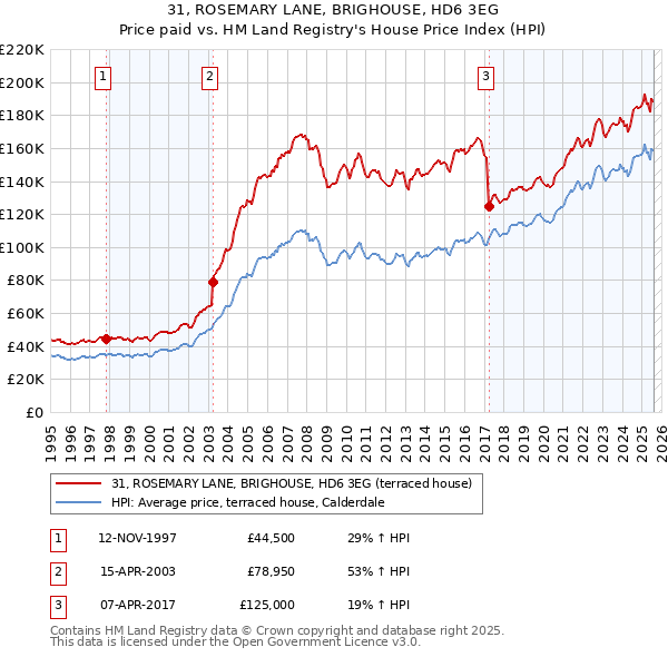 31, ROSEMARY LANE, BRIGHOUSE, HD6 3EG: Price paid vs HM Land Registry's House Price Index