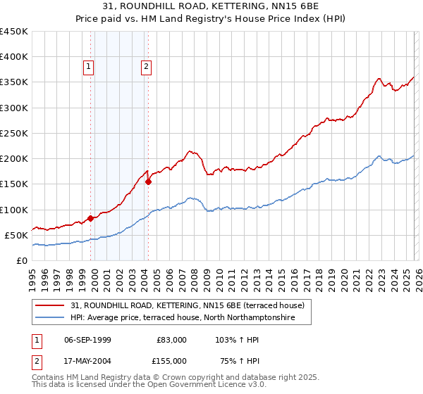31, ROUNDHILL ROAD, KETTERING, NN15 6BE: Price paid vs HM Land Registry's House Price Index