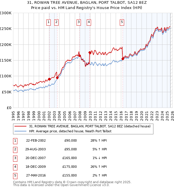 31, ROWAN TREE AVENUE, BAGLAN, PORT TALBOT, SA12 8EZ: Price paid vs HM Land Registry's House Price Index
